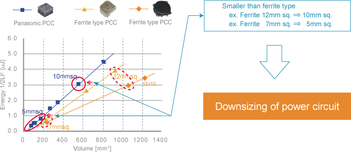 Graph of Energy per volume