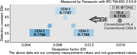 Low dielectric property
