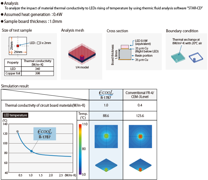 LED thermal simulation