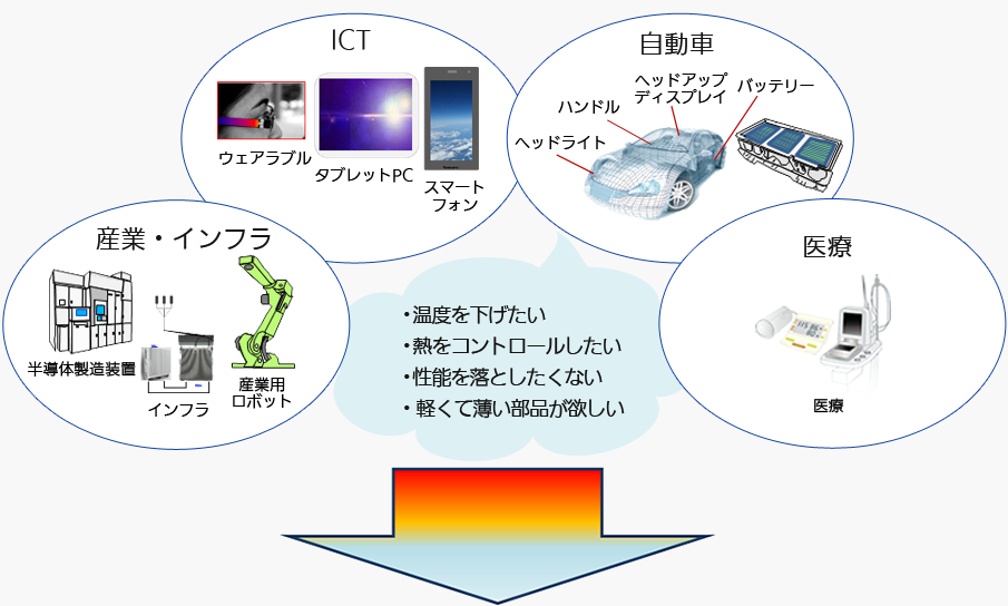 温度を下げたい。熱をコントロールしたい。性能を落としたくない。軽くて薄い部品が欲しい。